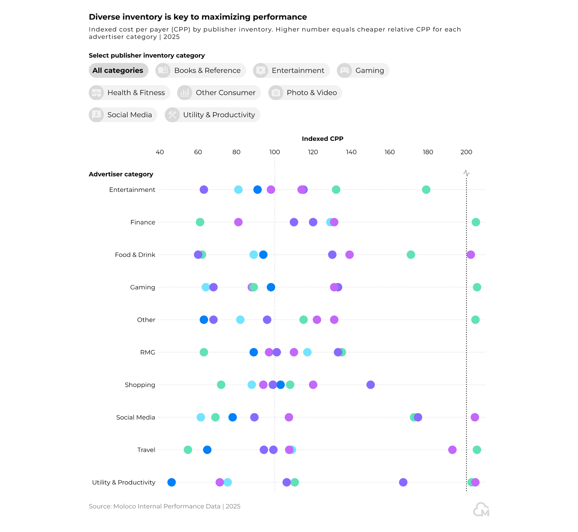 Moloco consumer report chart 10