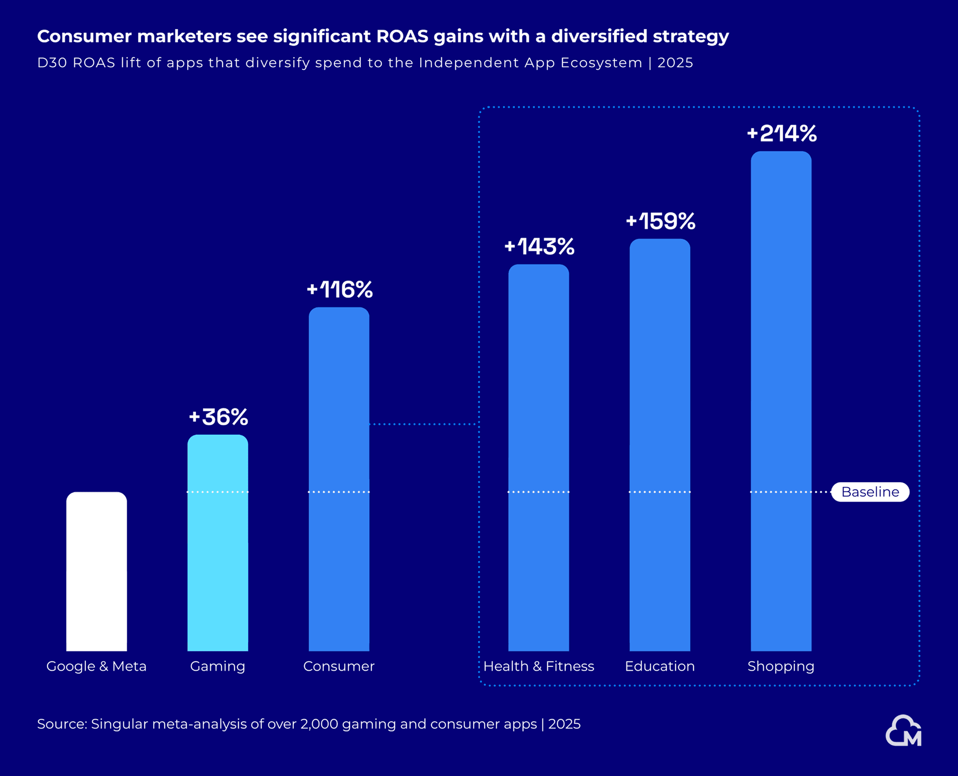Moloco consumer chart 2