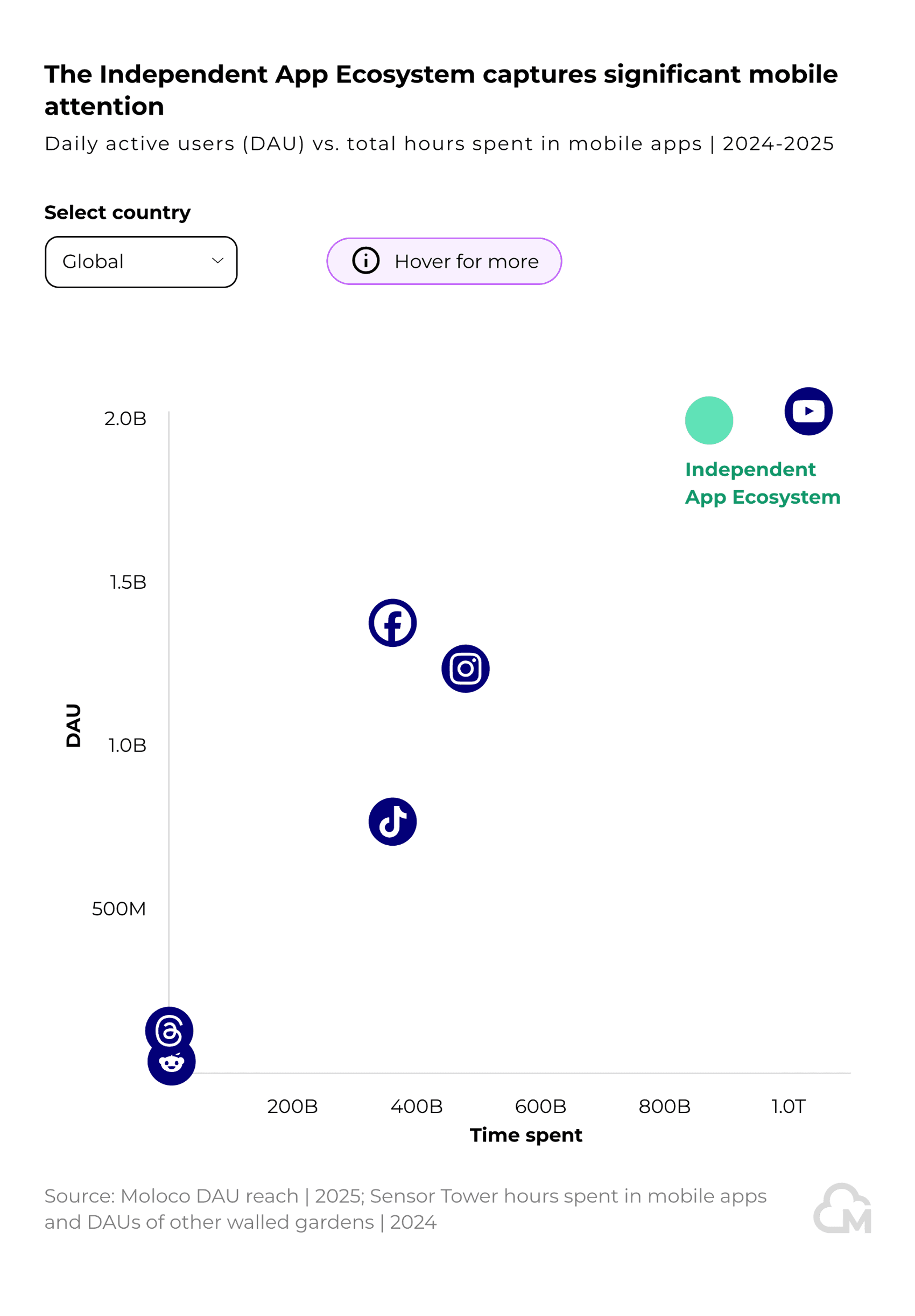 Moloco consumer report chart 6 narrow