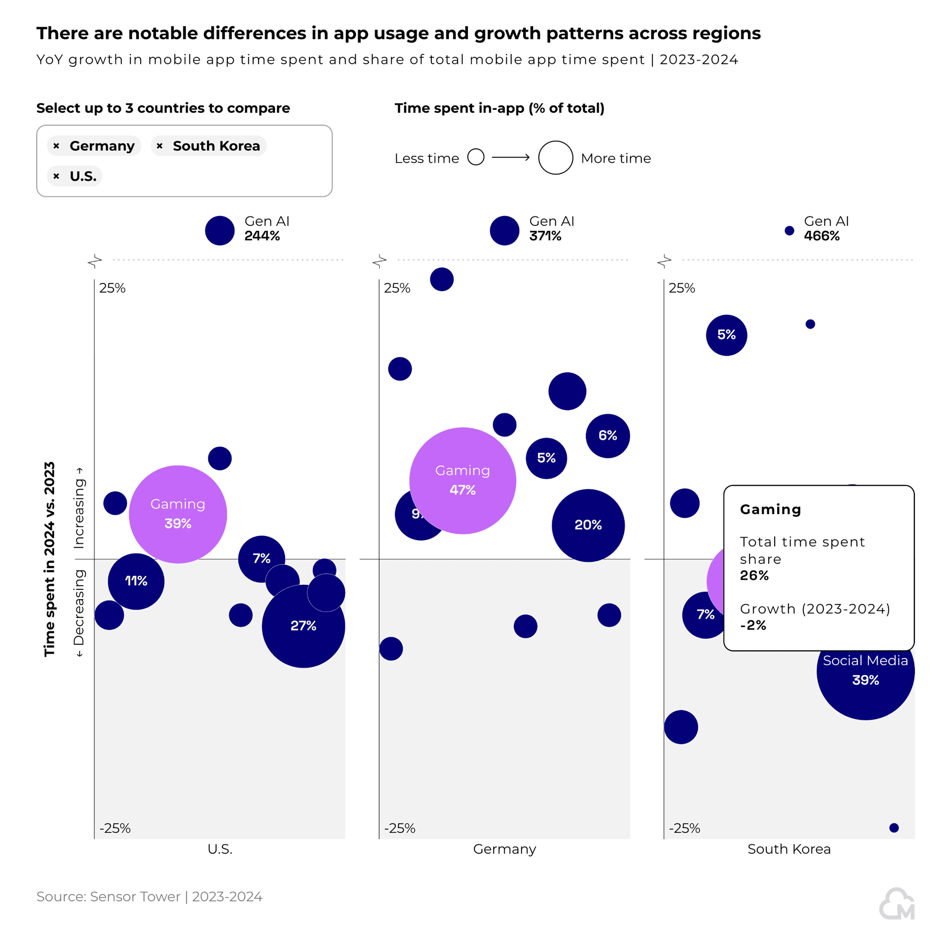 Moloco consumer report chart 7