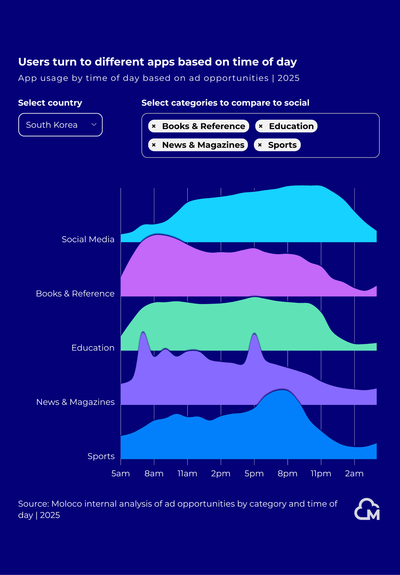 Moloco consumer report chart 9 narrow